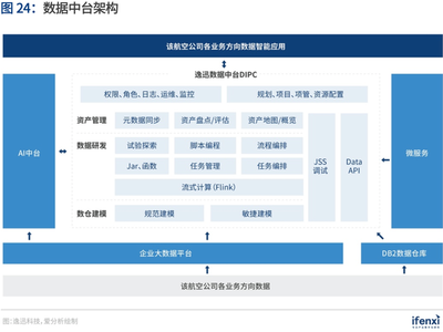 企业数字化转型新引擎 解码数据中台最佳实践 | 爱分析报告